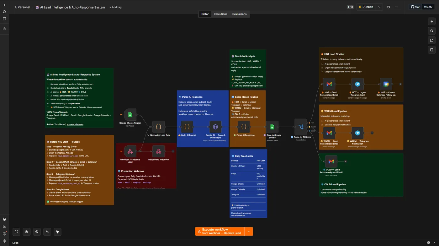 The AI Lead Intelligence workflow in the n8n editor: a webhook and Sheets trigger feeding a Gemini scoring step, then routing leads into colour-coded HOT, WARM and COLD pipelines with email, Telegram and calendar follow-up nodes.