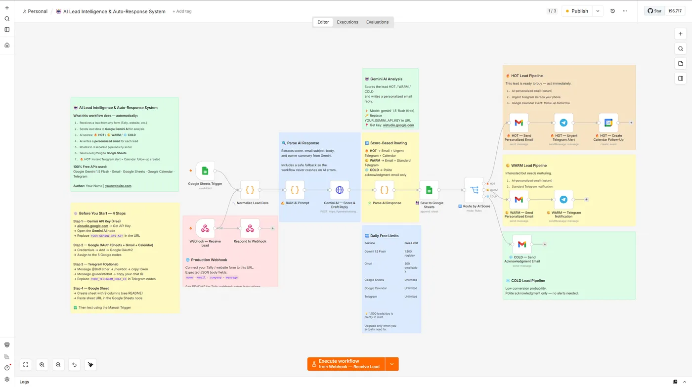 The AI Lead Intelligence workflow in the n8n editor: a webhook and Sheets trigger feeding a Gemini scoring step, then routing leads into colour-coded HOT, WARM and COLD pipelines with email, Telegram and calendar follow-up nodes.