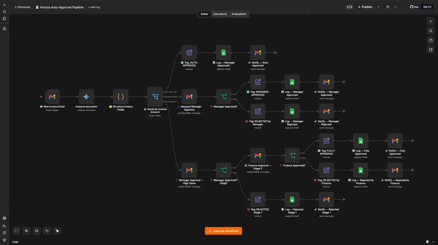 The Invoice Auto-Approval Pipeline in the n8n editor: a Gmail trigger and document analysis step feeding an amount-based router that branches into auto-approved, manager-approved and dual finance approval paths, each logging to Sheets and notifying by email.