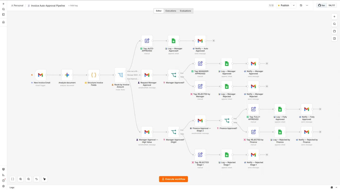 The Invoice Auto-Approval Pipeline in the n8n editor: a Gmail trigger and document analysis step feeding an amount-based router that branches into auto-approved, manager-approved and dual finance approval paths, each logging to Sheets and notifying by email.