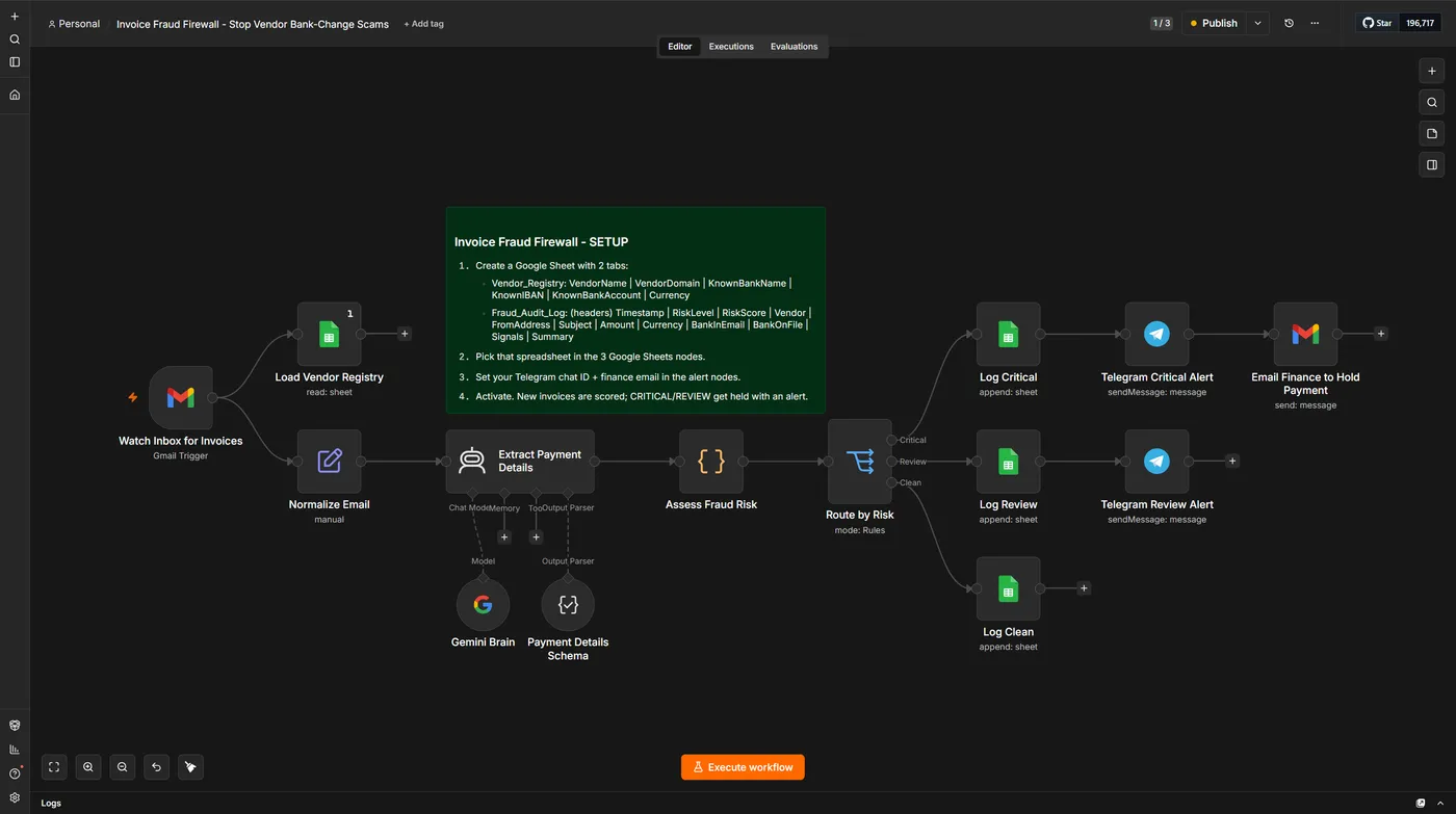 The Invoice Fraud Firewall workflow open in the n8n editor: a Gmail trigger feeding vendor-registry lookup and Gemini payment-detail extraction, then a fraud-risk assessment routing invoices into Critical, Review and Clean branches with Sheets logging and Telegram alerts.