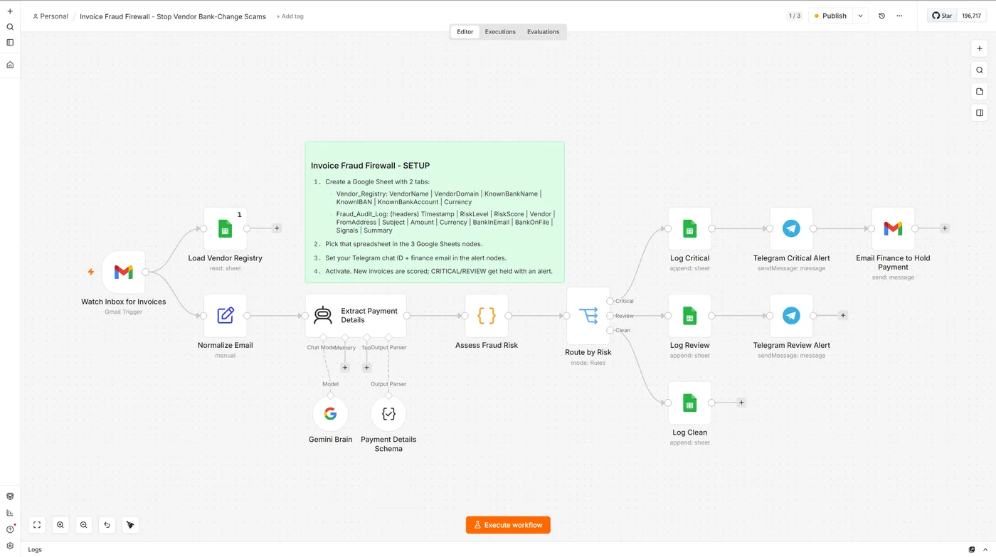 The Invoice Fraud Firewall workflow open in the n8n editor: a Gmail trigger feeding vendor-registry lookup and Gemini payment-detail extraction, then a fraud-risk assessment routing invoices into Critical, Review and Clean branches with Sheets logging and Telegram alerts.