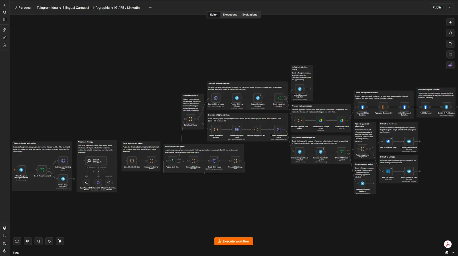 The n8n editor showing the whole workflow left to right: a Telegram trigger and command check, a content strategy agent with a chat model, a web search tool and a schema parser, slide generation and rendering, a carousel approval gate, then separate Instagram, Facebook and LinkedIn publishing branches each with its own rejection notice.